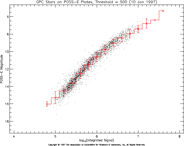 Plot of log10(Integrated Signal) vs. POSS E Magnitude