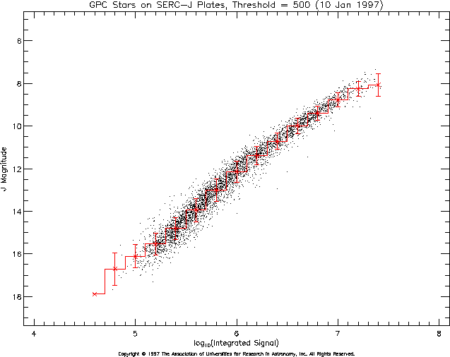 Plot of log10(Integrated Signal) vs. SERC J Magnitude