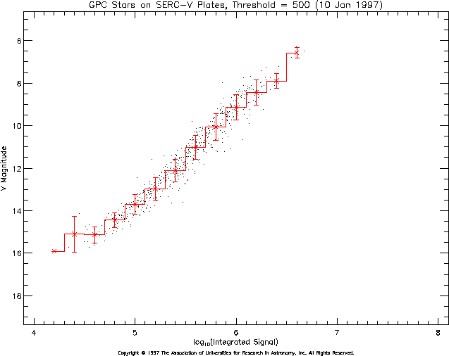Plot of log10(Integrated Signal) vs. SERC V Magnitude
